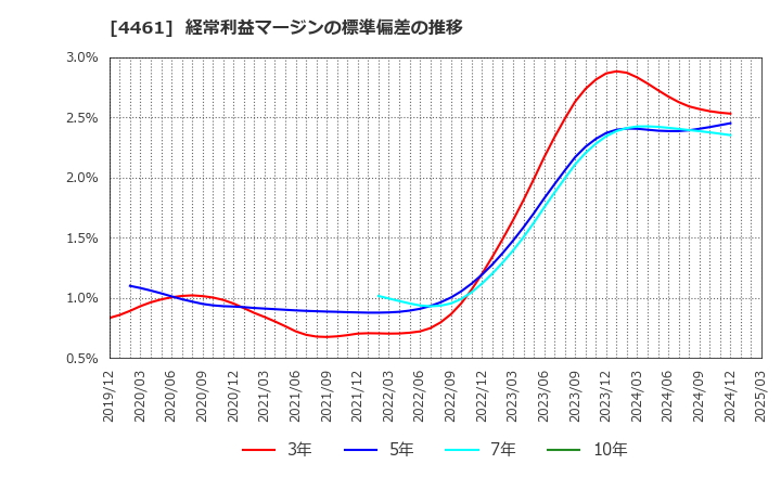 4461 第一工業製薬(株): 経常利益マージンの標準偏差の推移