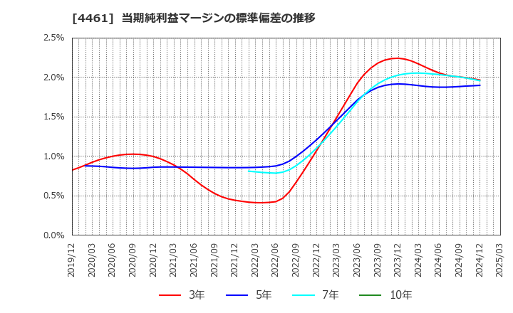 4461 第一工業製薬(株): 当期純利益マージンの標準偏差の推移