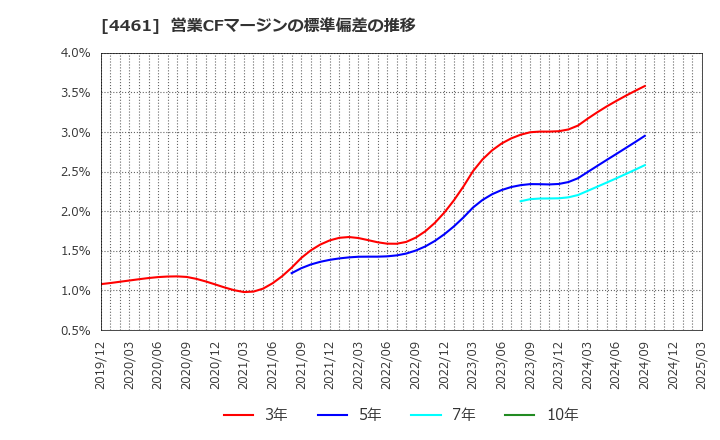4461 第一工業製薬(株): 営業CFマージンの標準偏差の推移