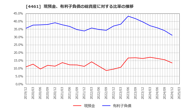 4461 第一工業製薬(株): 現預金、有利子負債の総資産に対する比率の推移