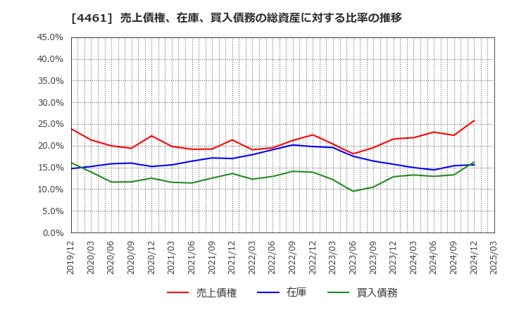 4461 第一工業製薬(株): 売上債権、在庫、買入債務の総資産に対する比率の推移