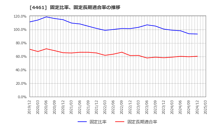 4461 第一工業製薬(株): 固定比率、固定長期適合率の推移