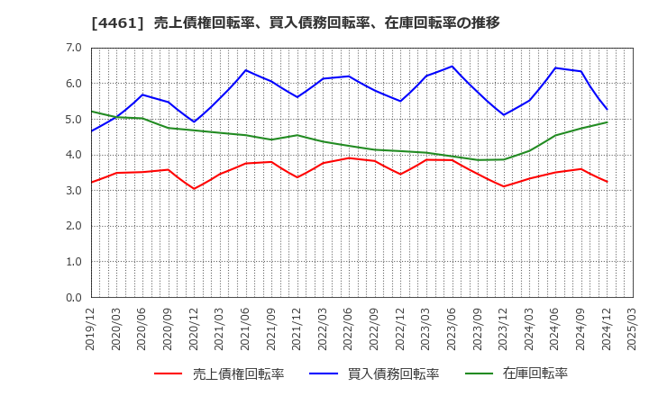 4461 第一工業製薬(株): 売上債権回転率、買入債務回転率、在庫回転率の推移