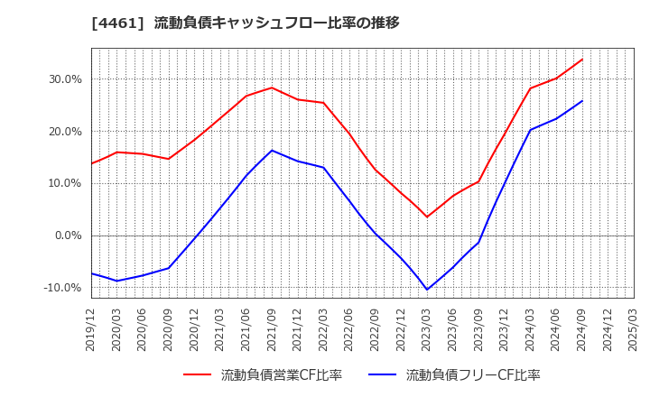 4461 第一工業製薬(株): 流動負債キャッシュフロー比率の推移