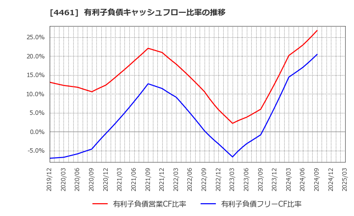 4461 第一工業製薬(株): 有利子負債キャッシュフロー比率の推移