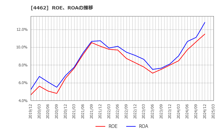 4462 石原ケミカル(株): ROE、ROAの推移