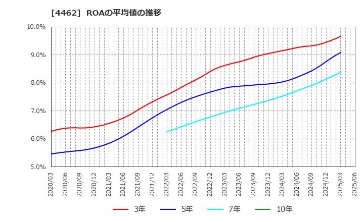 4462 石原ケミカル(株): ROAの平均値の推移