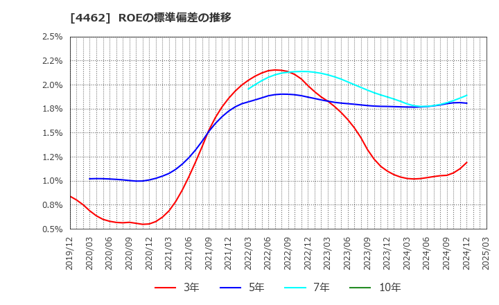 4462 石原ケミカル(株): ROEの標準偏差の推移