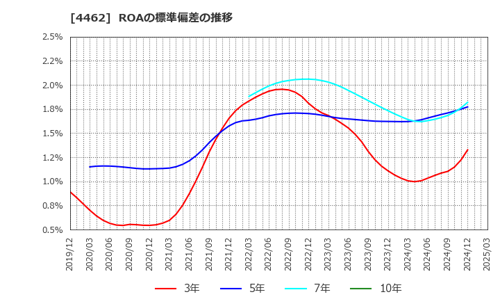 4462 石原ケミカル(株): ROAの標準偏差の推移