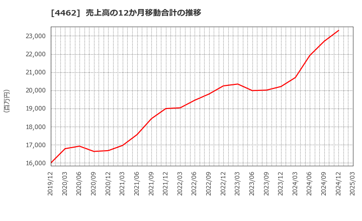 4462 石原ケミカル(株): 売上高の12か月移動合計の推移