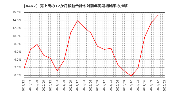 4462 石原ケミカル(株): 売上高の12か月移動合計の対前年同期増減率の推移