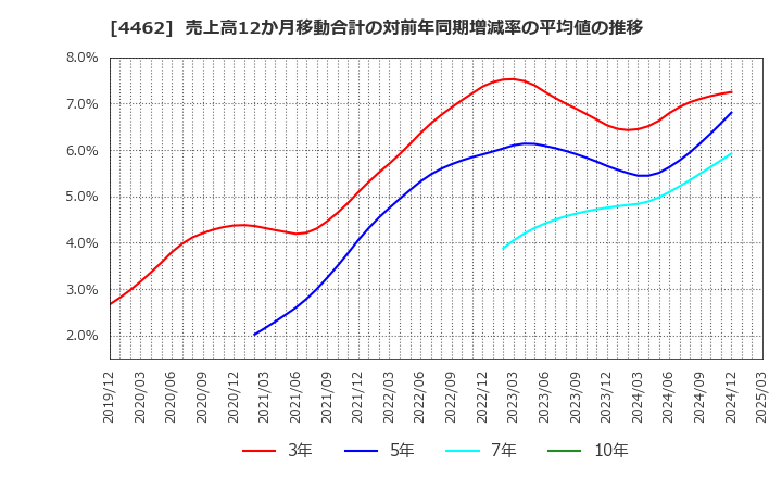 4462 石原ケミカル(株): 売上高12か月移動合計の対前年同期増減率の平均値の推移