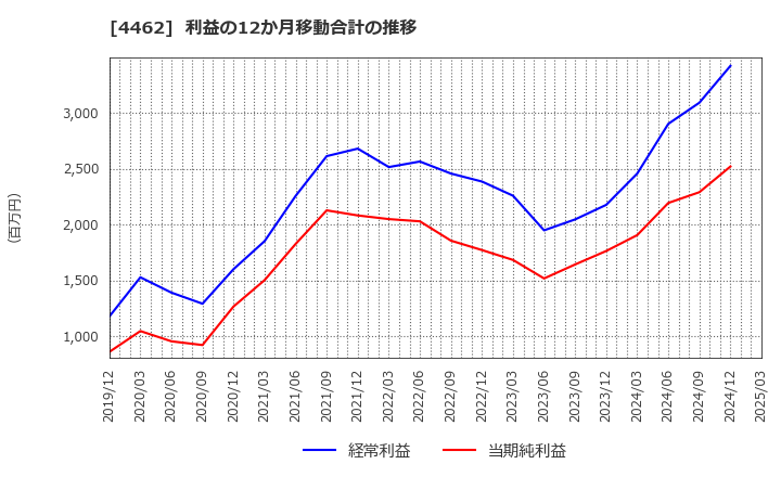 4462 石原ケミカル(株): 利益の12か月移動合計の推移