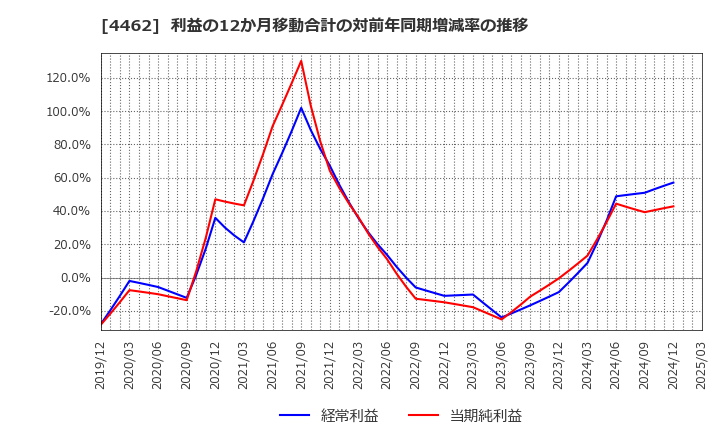 4462 石原ケミカル(株): 利益の12か月移動合計の対前年同期増減率の推移