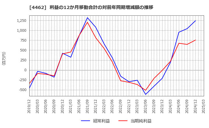 4462 石原ケミカル(株): 利益の12か月移動合計の対前年同期増減額の推移