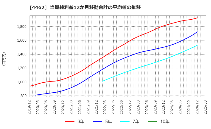 4462 石原ケミカル(株): 当期純利益12か月移動合計の平均値の推移
