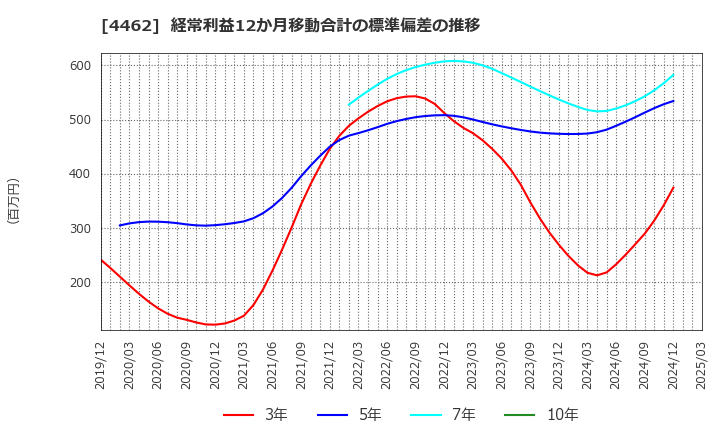 4462 石原ケミカル(株): 経常利益12か月移動合計の標準偏差の推移