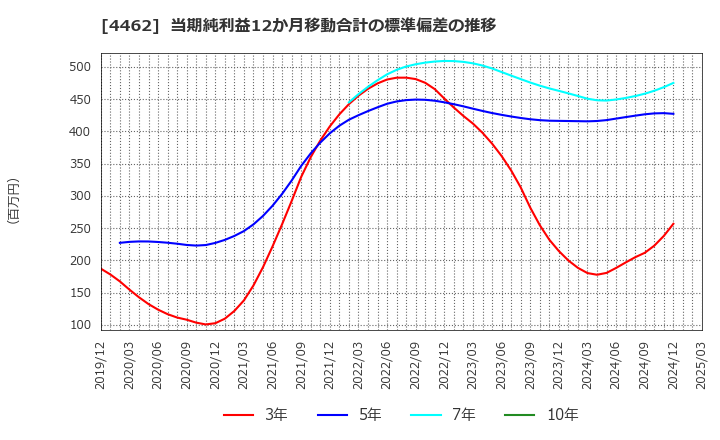 4462 石原ケミカル(株): 当期純利益12か月移動合計の標準偏差の推移