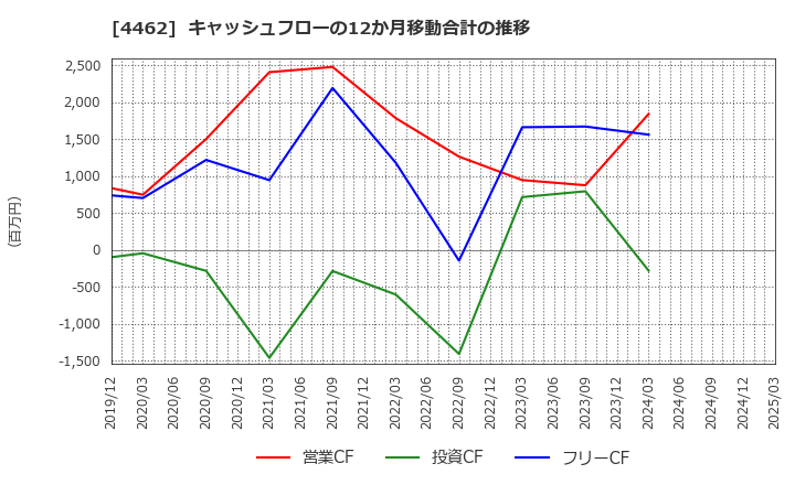 4462 石原ケミカル(株): キャッシュフローの12か月移動合計の推移