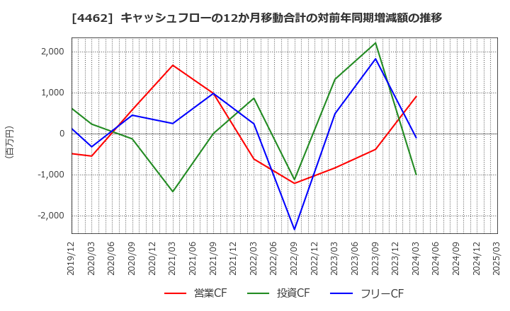 4462 石原ケミカル(株): キャッシュフローの12か月移動合計の対前年同期増減額の推移