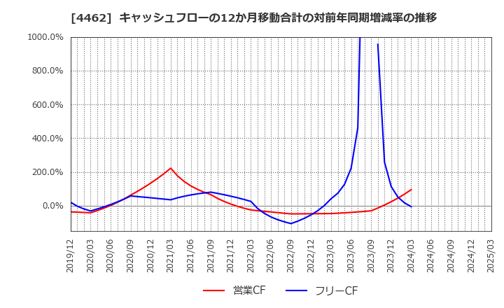 4462 石原ケミカル(株): キャッシュフローの12か月移動合計の対前年同期増減率の推移