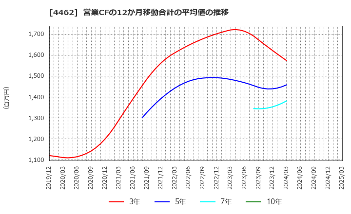 4462 石原ケミカル(株): 営業CFの12か月移動合計の平均値の推移