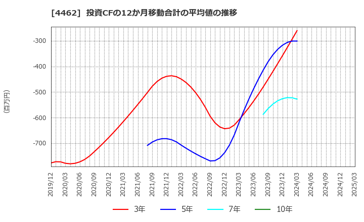 4462 石原ケミカル(株): 投資CFの12か月移動合計の平均値の推移
