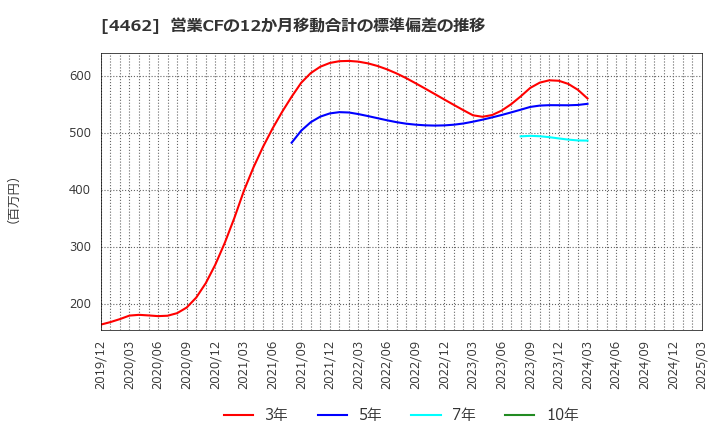 4462 石原ケミカル(株): 営業CFの12か月移動合計の標準偏差の推移
