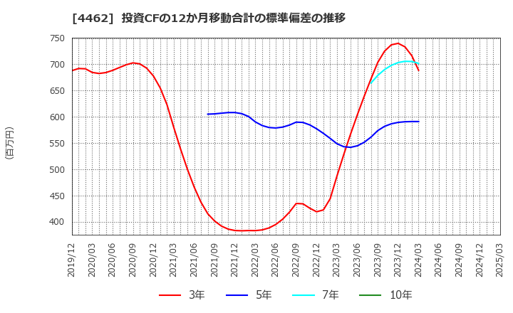4462 石原ケミカル(株): 投資CFの12か月移動合計の標準偏差の推移