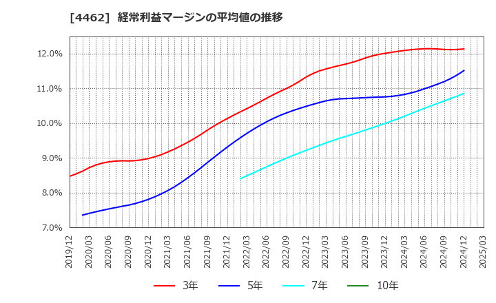 4462 石原ケミカル(株): 経常利益マージンの平均値の推移