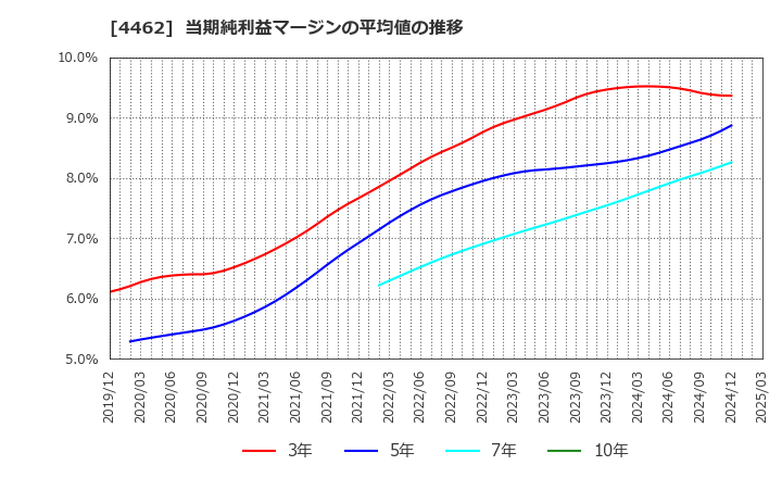 4462 石原ケミカル(株): 当期純利益マージンの平均値の推移