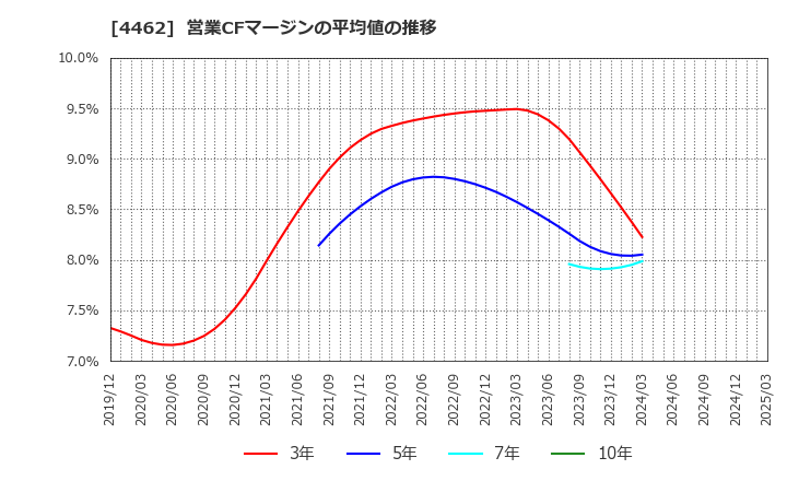 4462 石原ケミカル(株): 営業CFマージンの平均値の推移
