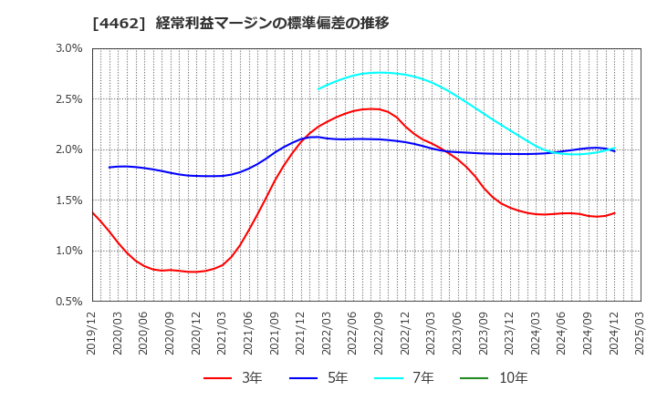 4462 石原ケミカル(株): 経常利益マージンの標準偏差の推移