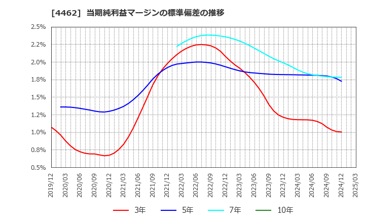 4462 石原ケミカル(株): 当期純利益マージンの標準偏差の推移