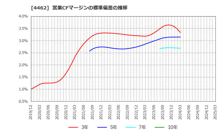 4462 石原ケミカル(株): 営業CFマージンの標準偏差の推移