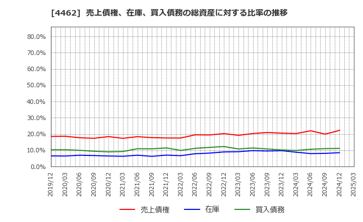 4462 石原ケミカル(株): 売上債権、在庫、買入債務の総資産に対する比率の推移