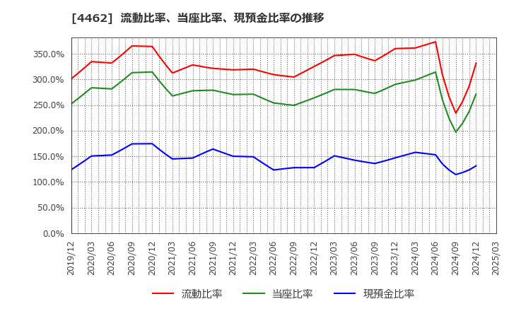 4462 石原ケミカル(株): 流動比率、当座比率、現預金比率の推移