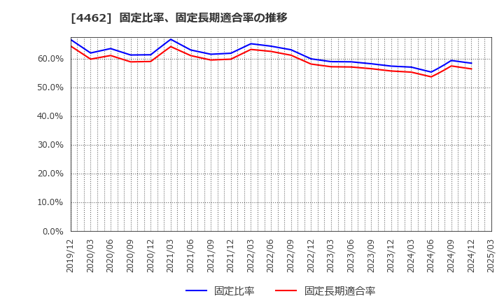 4462 石原ケミカル(株): 固定比率、固定長期適合率の推移