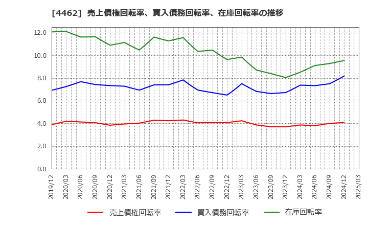 4462 石原ケミカル(株): 売上債権回転率、買入債務回転率、在庫回転率の推移