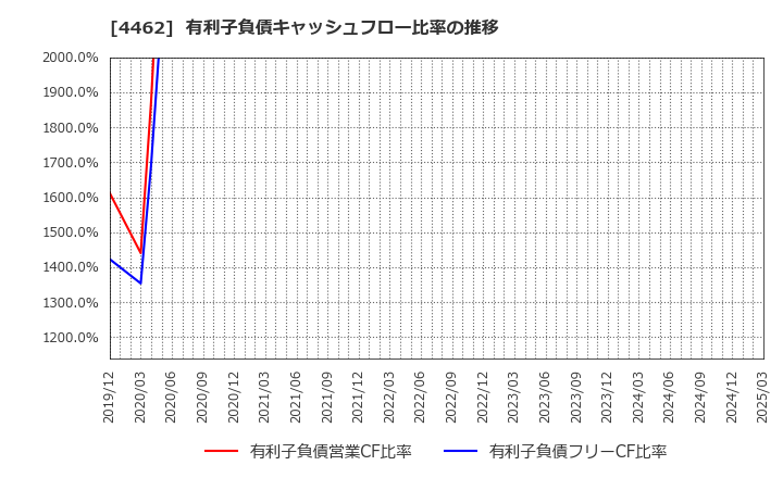 4462 石原ケミカル(株): 有利子負債キャッシュフロー比率の推移
