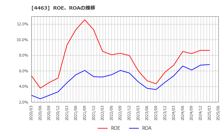 4463 日華化学(株): ROE、ROAの推移