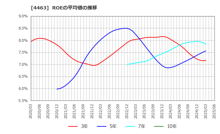 4463 日華化学(株): ROEの平均値の推移
