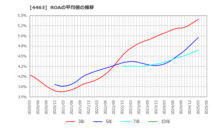 4463 日華化学(株): ROAの平均値の推移