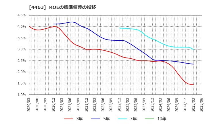 4463 日華化学(株): ROEの標準偏差の推移