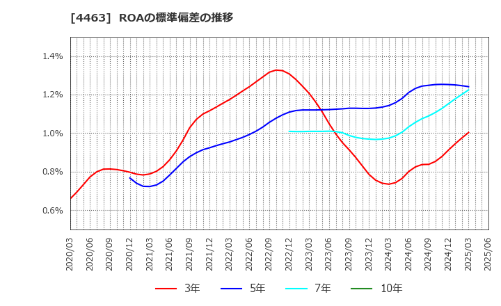 4463 日華化学(株): ROAの標準偏差の推移