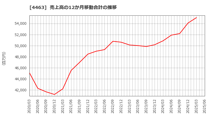4463 日華化学(株): 売上高の12か月移動合計の推移