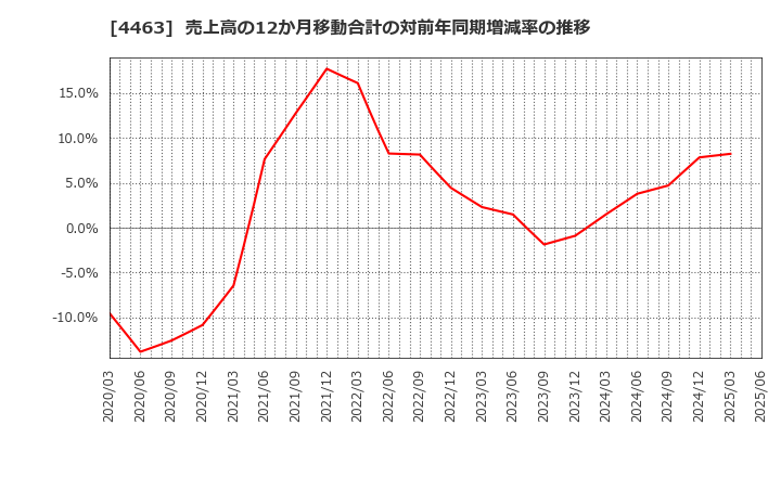 4463 日華化学(株): 売上高の12か月移動合計の対前年同期増減率の推移
