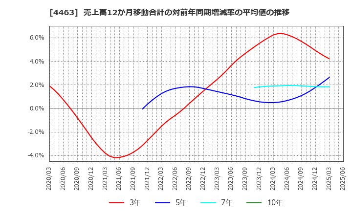 4463 日華化学(株): 売上高12か月移動合計の対前年同期増減率の平均値の推移