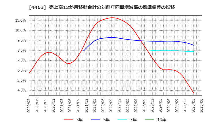 4463 日華化学(株): 売上高12か月移動合計の対前年同期増減率の標準偏差の推移