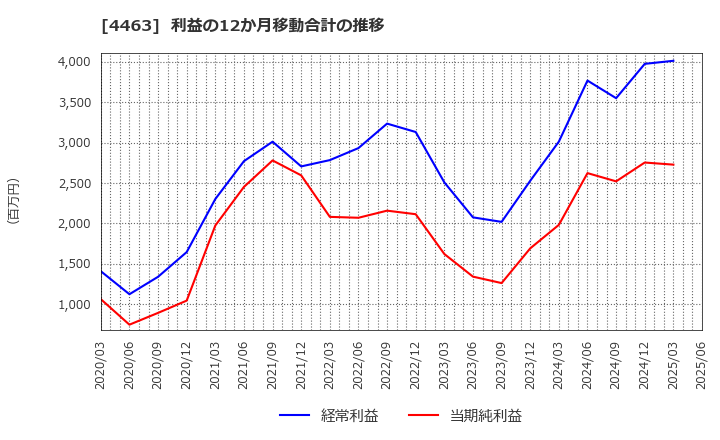 4463 日華化学(株): 利益の12か月移動合計の推移